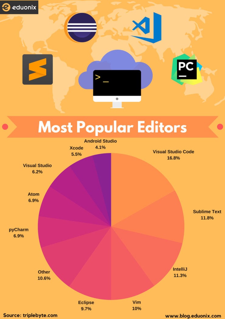 Most Popular Editors