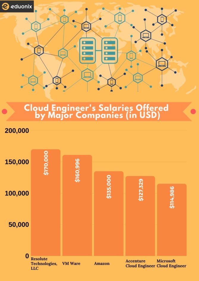 Cloud Engineer's Salaries by Major Companies