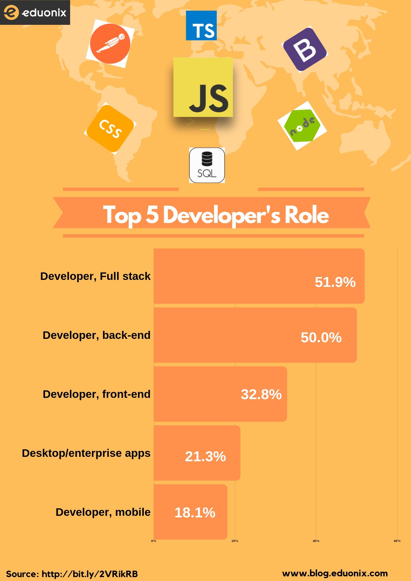 Developer's role