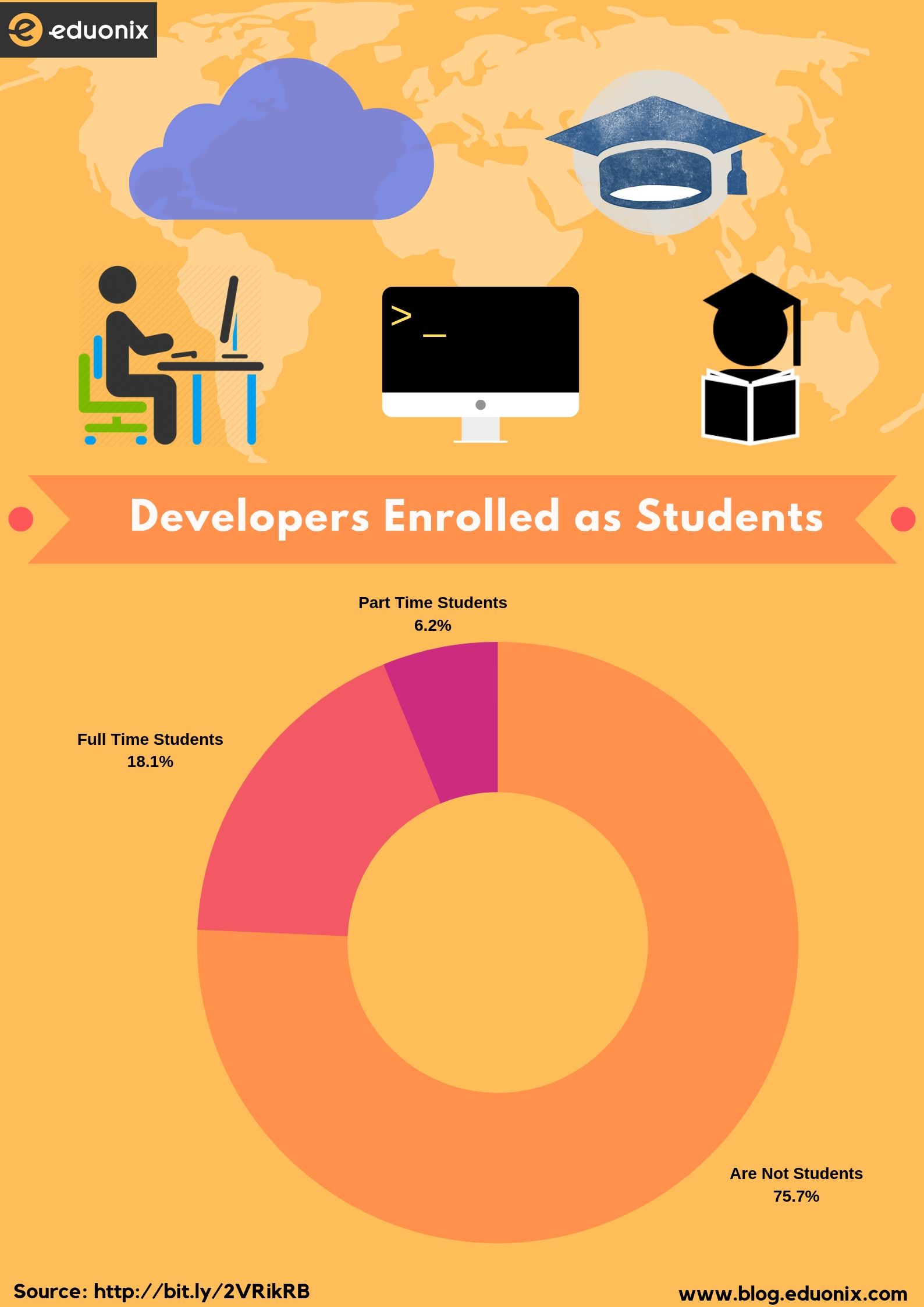 Developers students