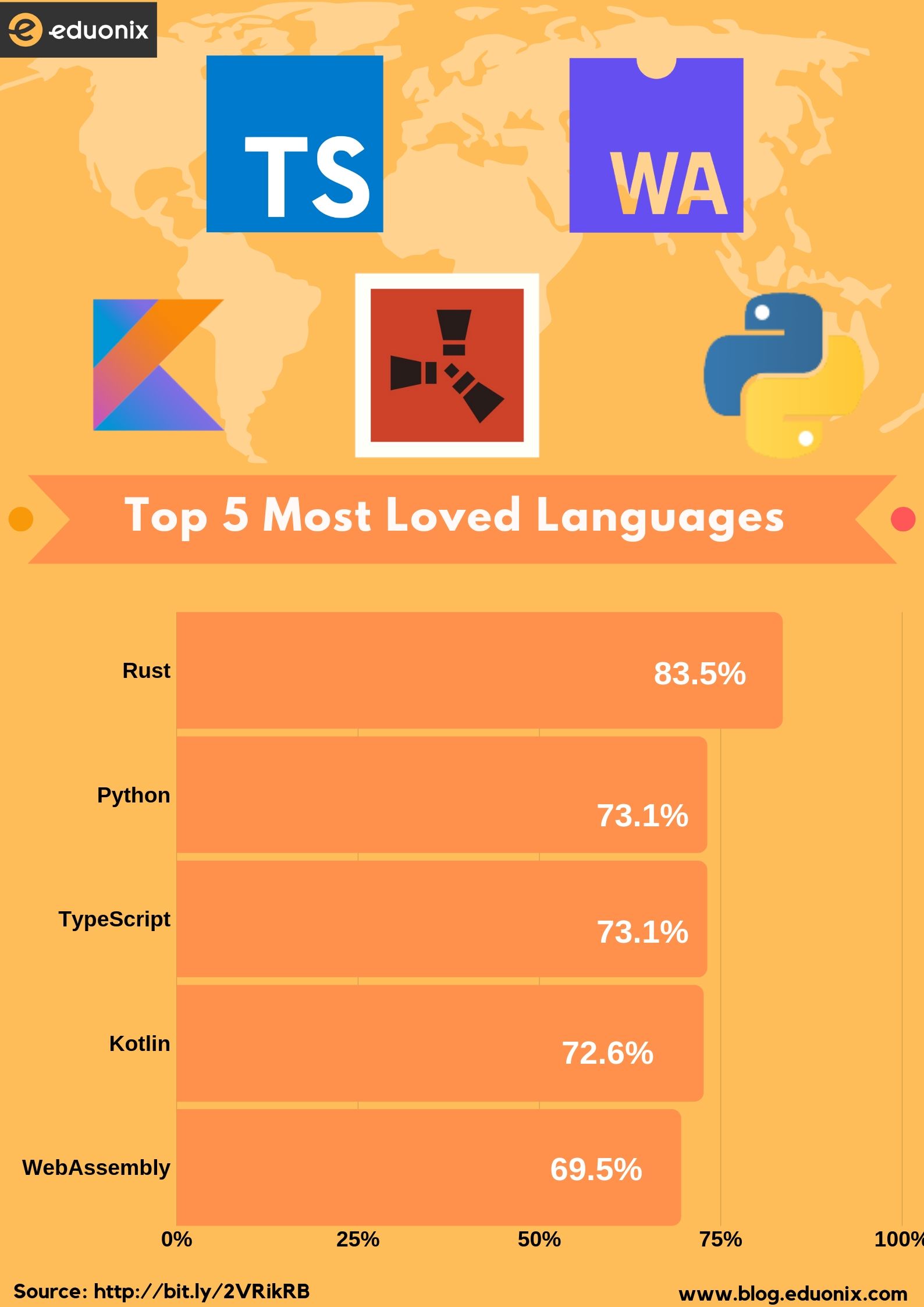 Loved languages