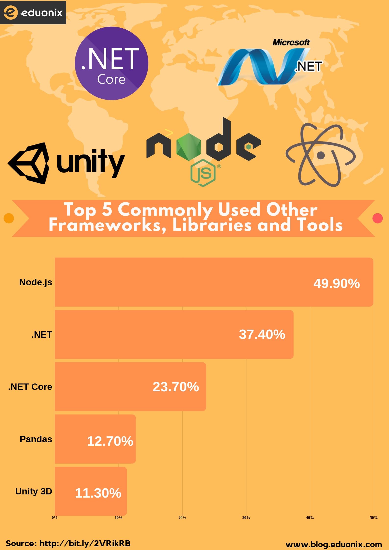 Other frameworks and others