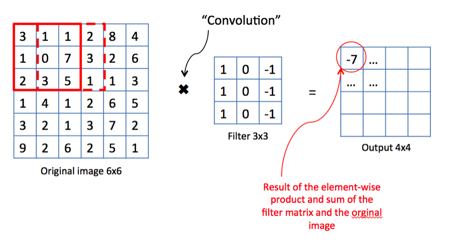 convulated neural