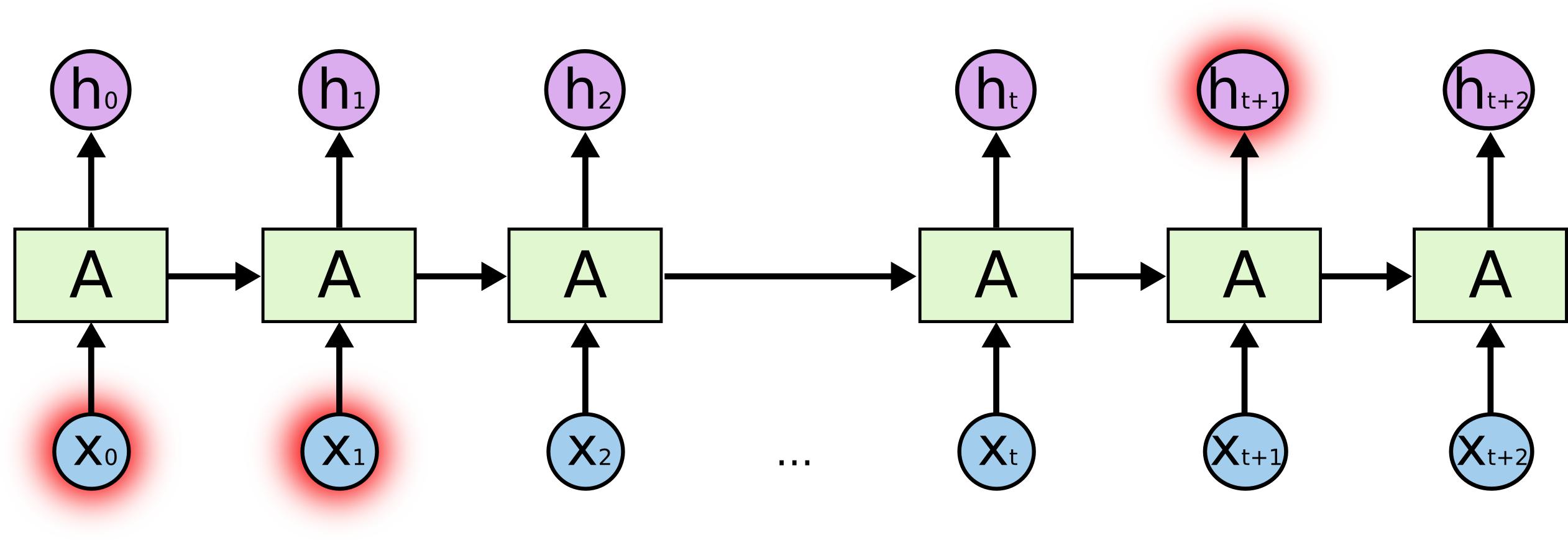 neural networks