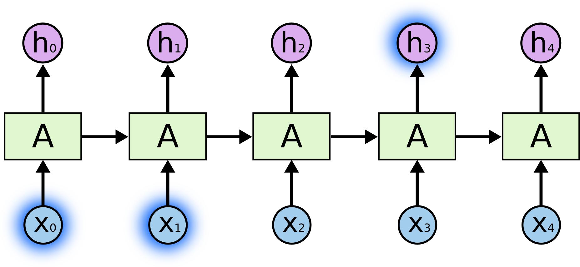 neural networks