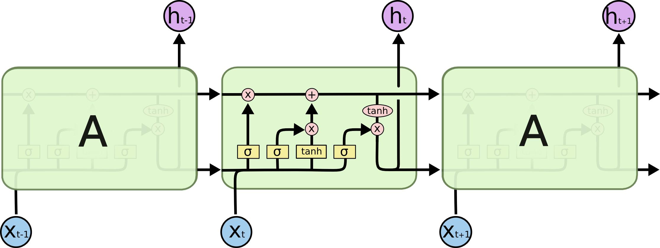 neural networks