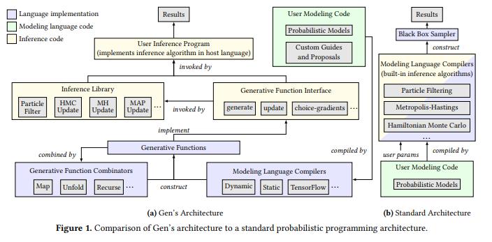 Comparison of GEN architecture to standard probabilistic programming architecture