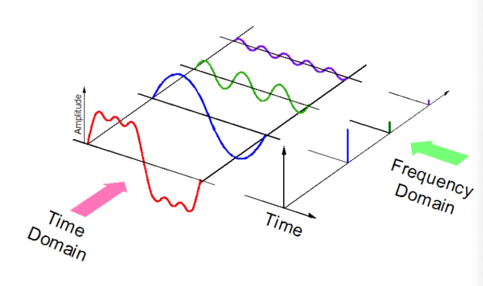 Musical Signal