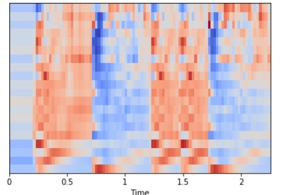 Convolutional Neural Networks classifications over Spectrogram plots