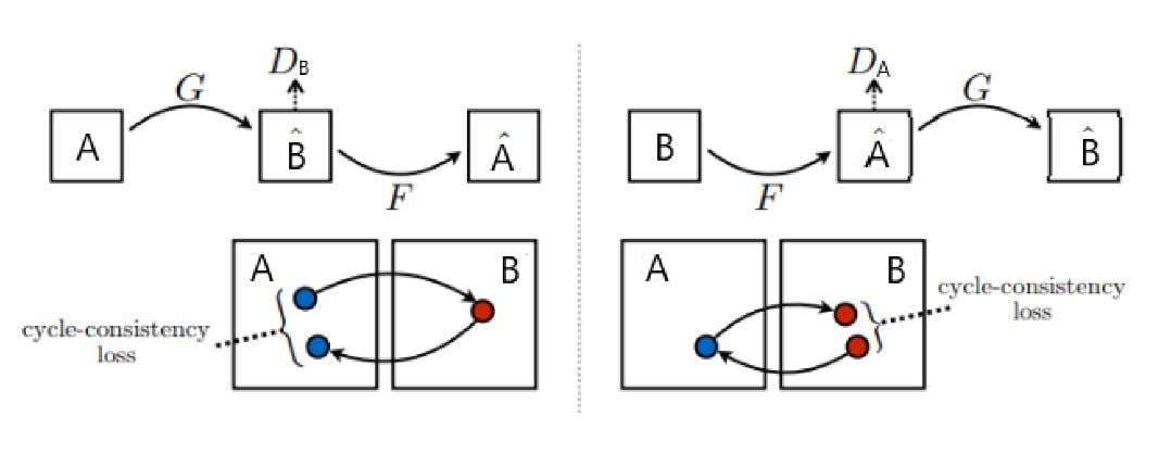Figure 3. Cycle Consistency