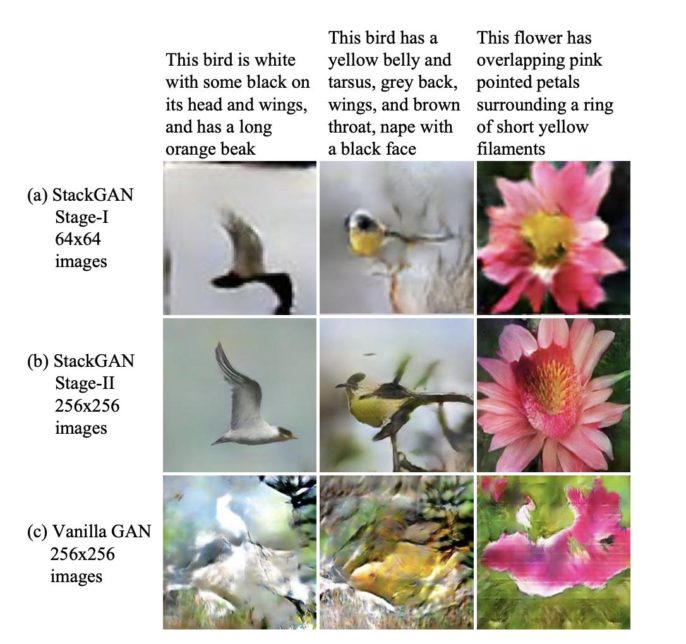 Figure 8. (a) Given text descriptions, Stage-I of StackGAN (b) Stage-II of StackGAN takes (c) Results by a vanilla GAN