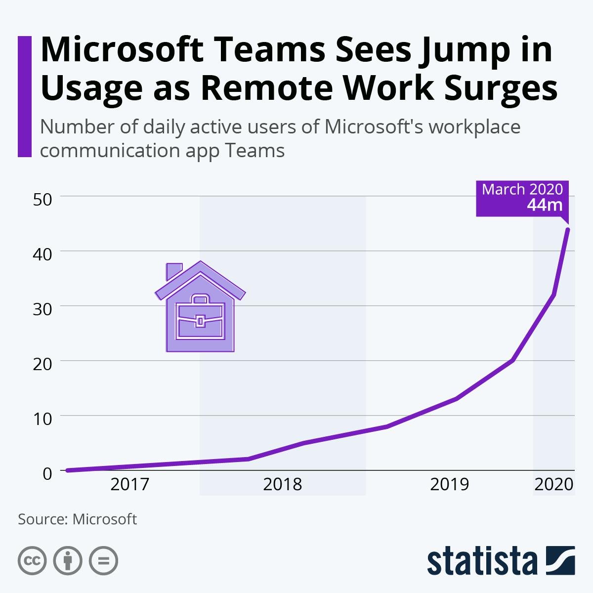 Remote work stats