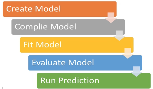 Figure 1. The model life cycle in Tensorflow (Keras)