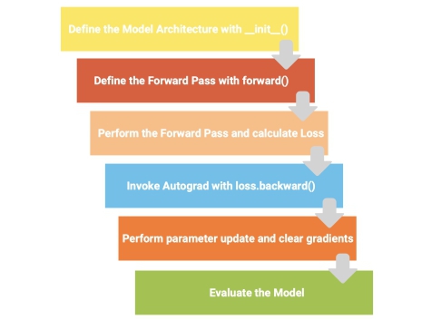 Figure 10. The PyTorch Flow