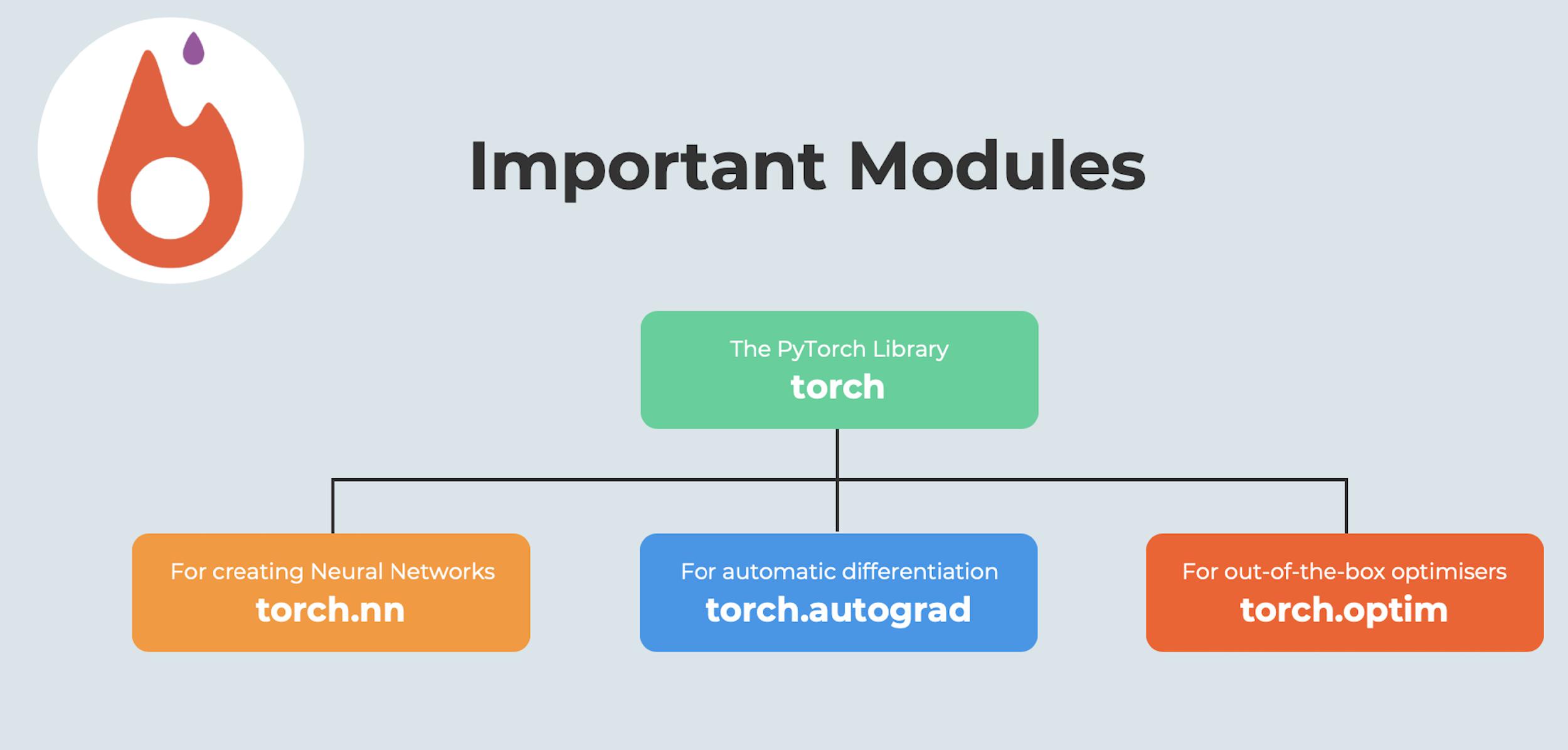 Figure 2. Important modules in the PyTorch library