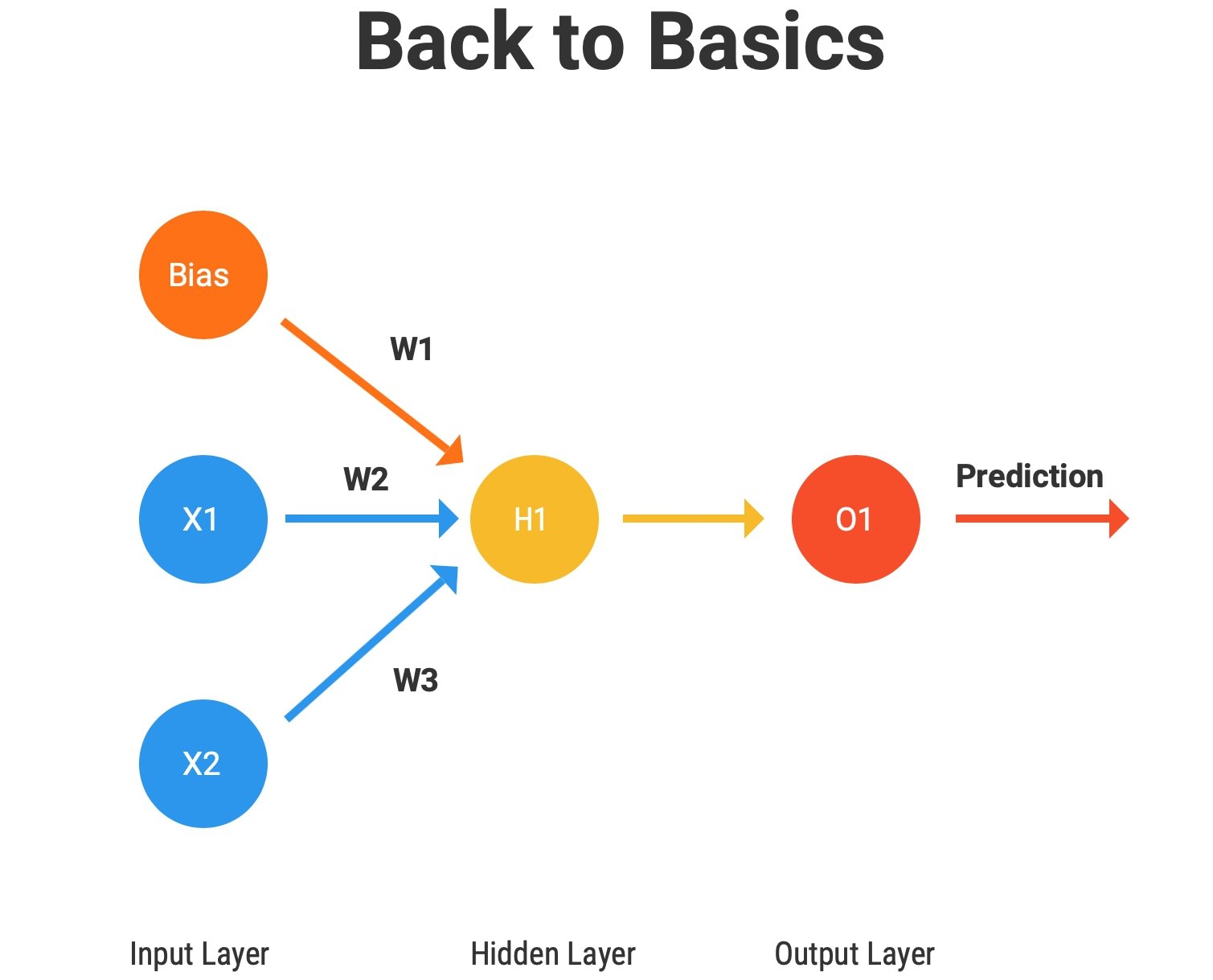 Figure 3. Our “Back to Basics” neural network