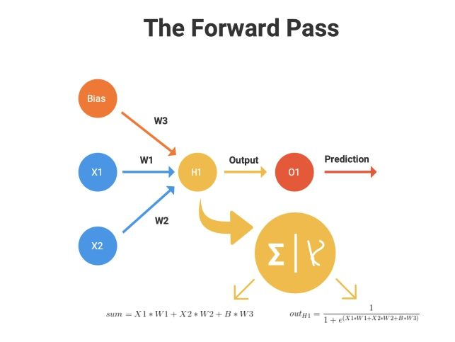 Figure 4. The Forward Pass