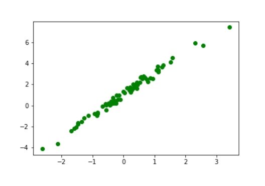 Figure 6. The Training Data