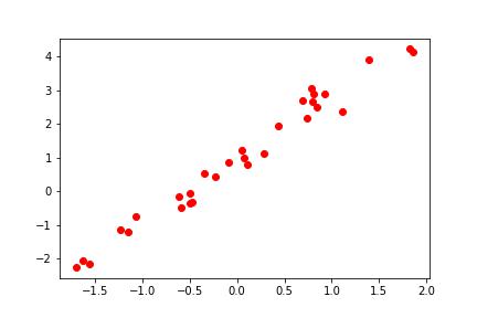 Figure 7. The Testing Data