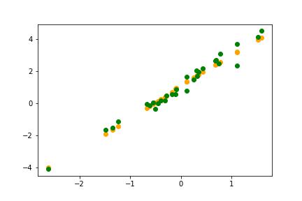 Figure 9. Predictions (Orange) vs Expected (Green)