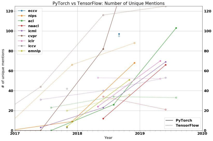 PyTorch vs TensorFlow Research Mentions - 1