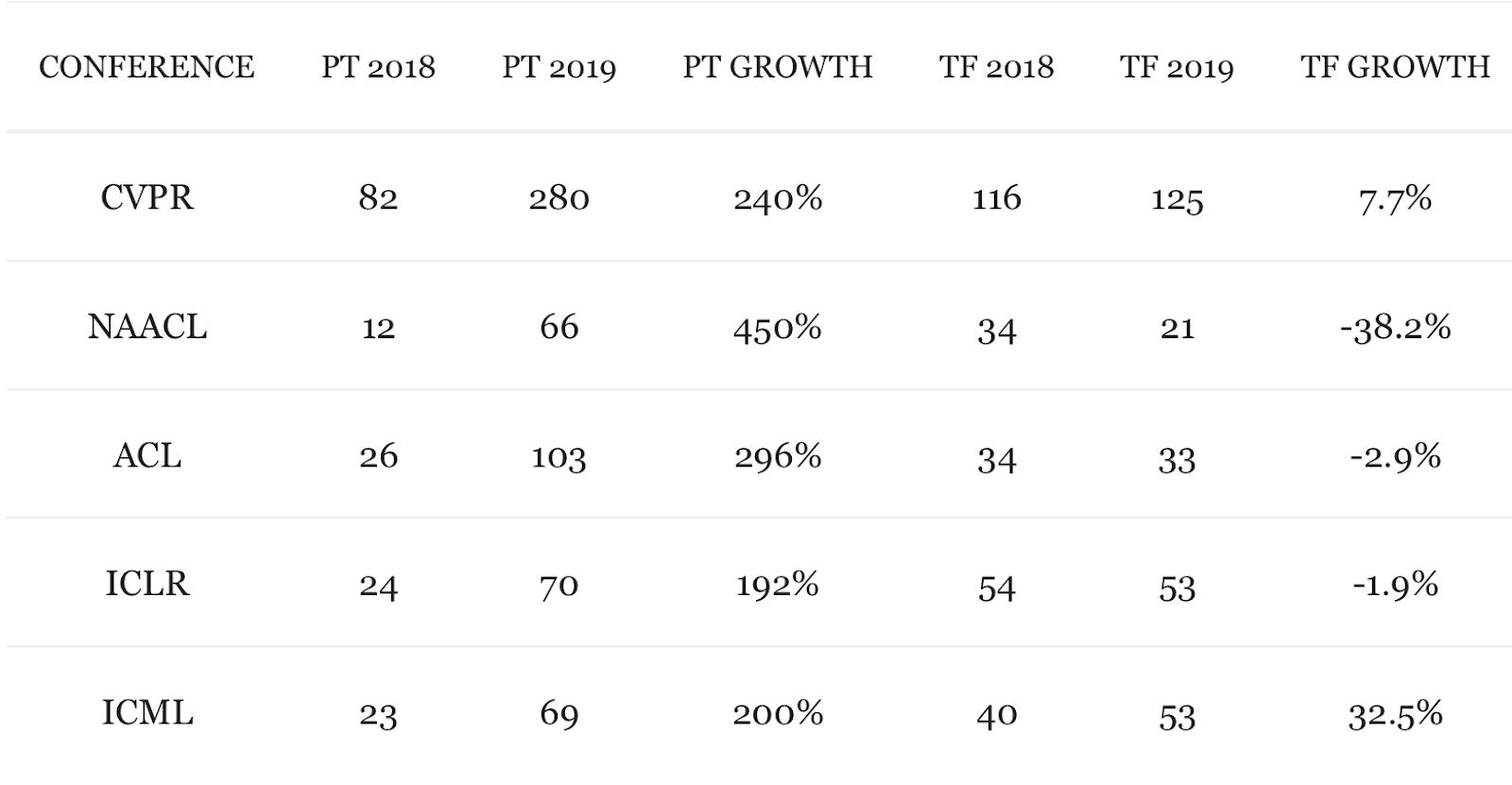 pyTorch Growth -2