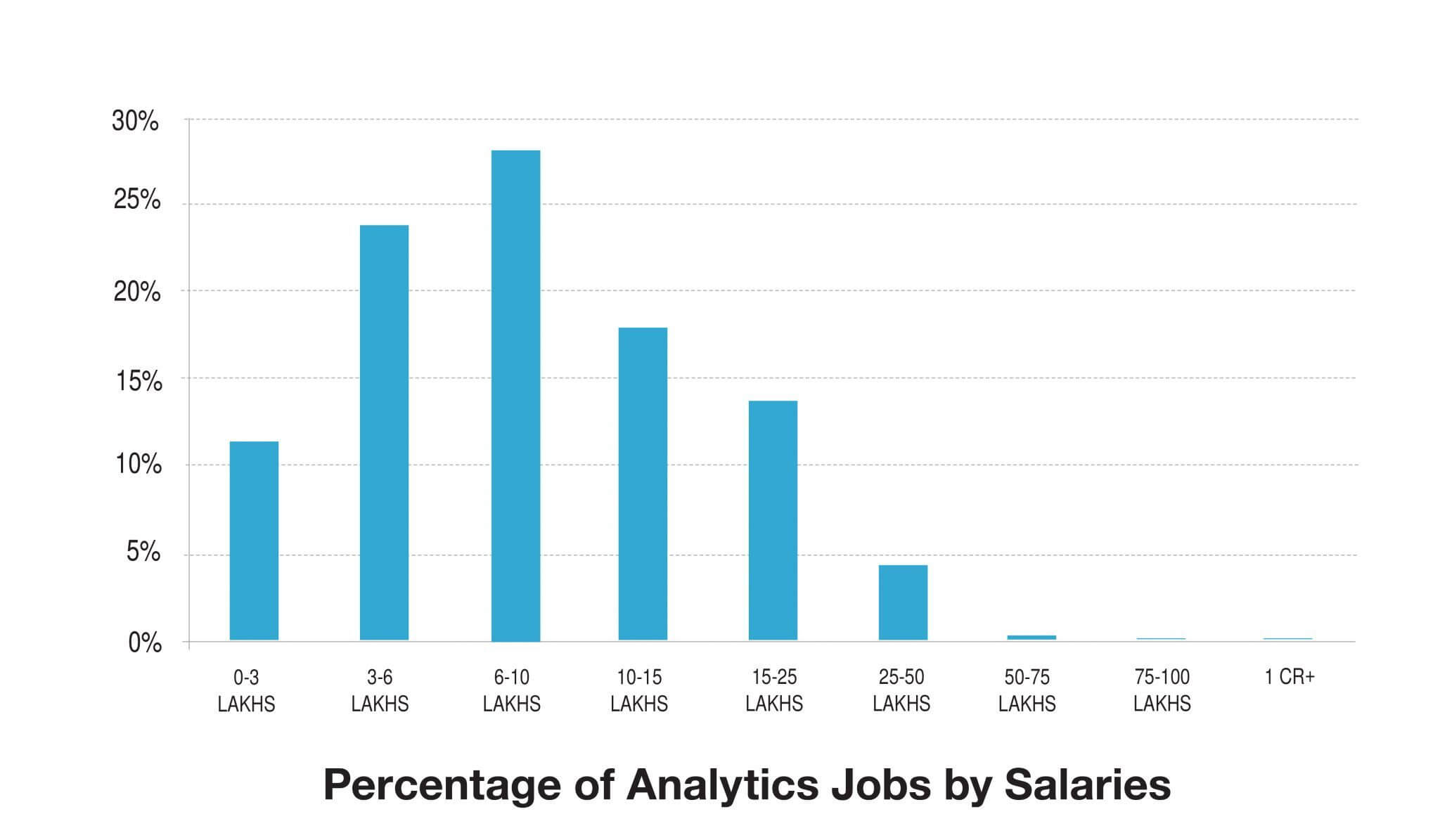 Analytics jobs salaries stats
