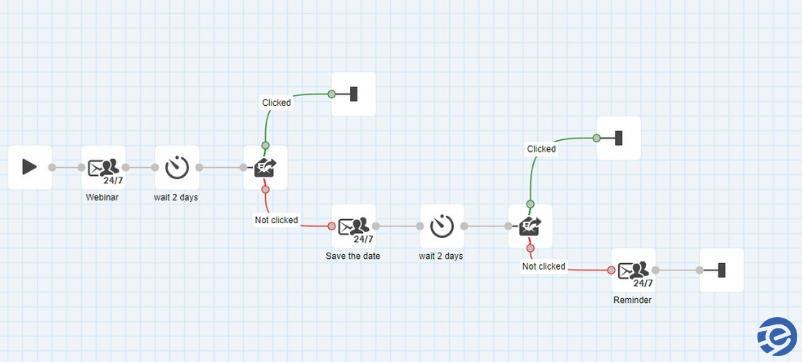 Automated workflow in the eSputnik system