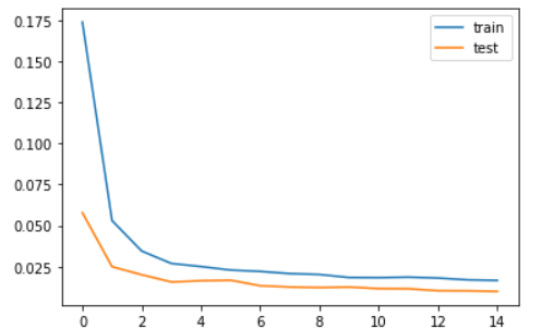 Time Series Prediction Using LSTM