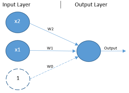 Building a Neural Network from scratch using Python 