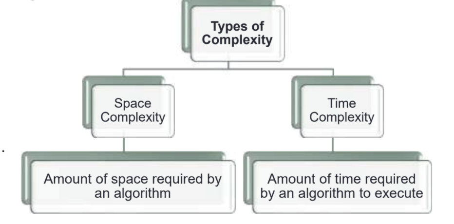 Understanding the Utility of Data Structures and Algorithms for Resolving Time and Space Complexities 