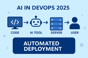 AI-powered automated deployment in DevOps 2025 showing the workflow from code to user