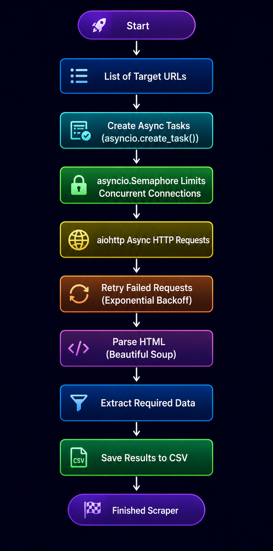 Workflow You'll Build