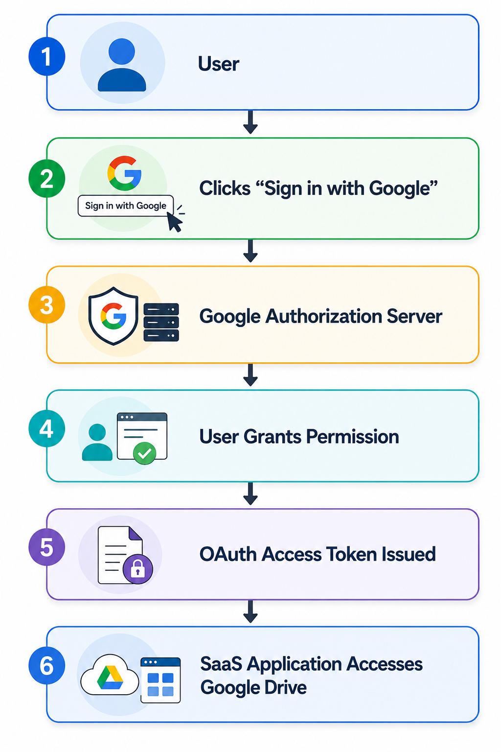OAuth workflow