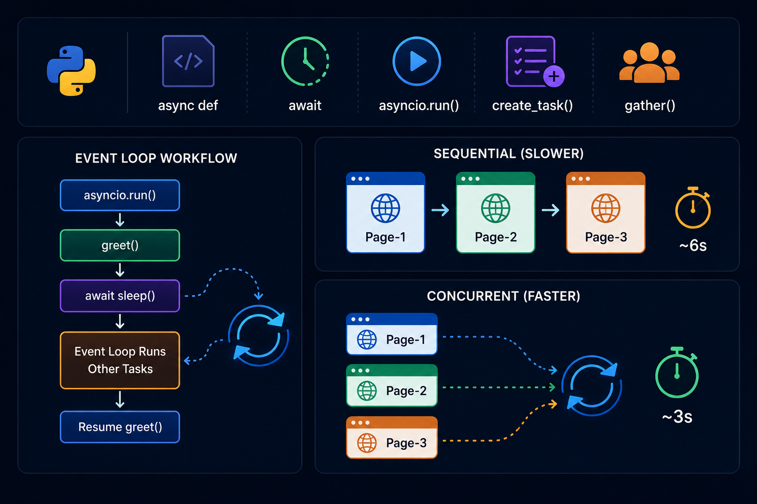 Python Asyncio Basics Before We Scrape