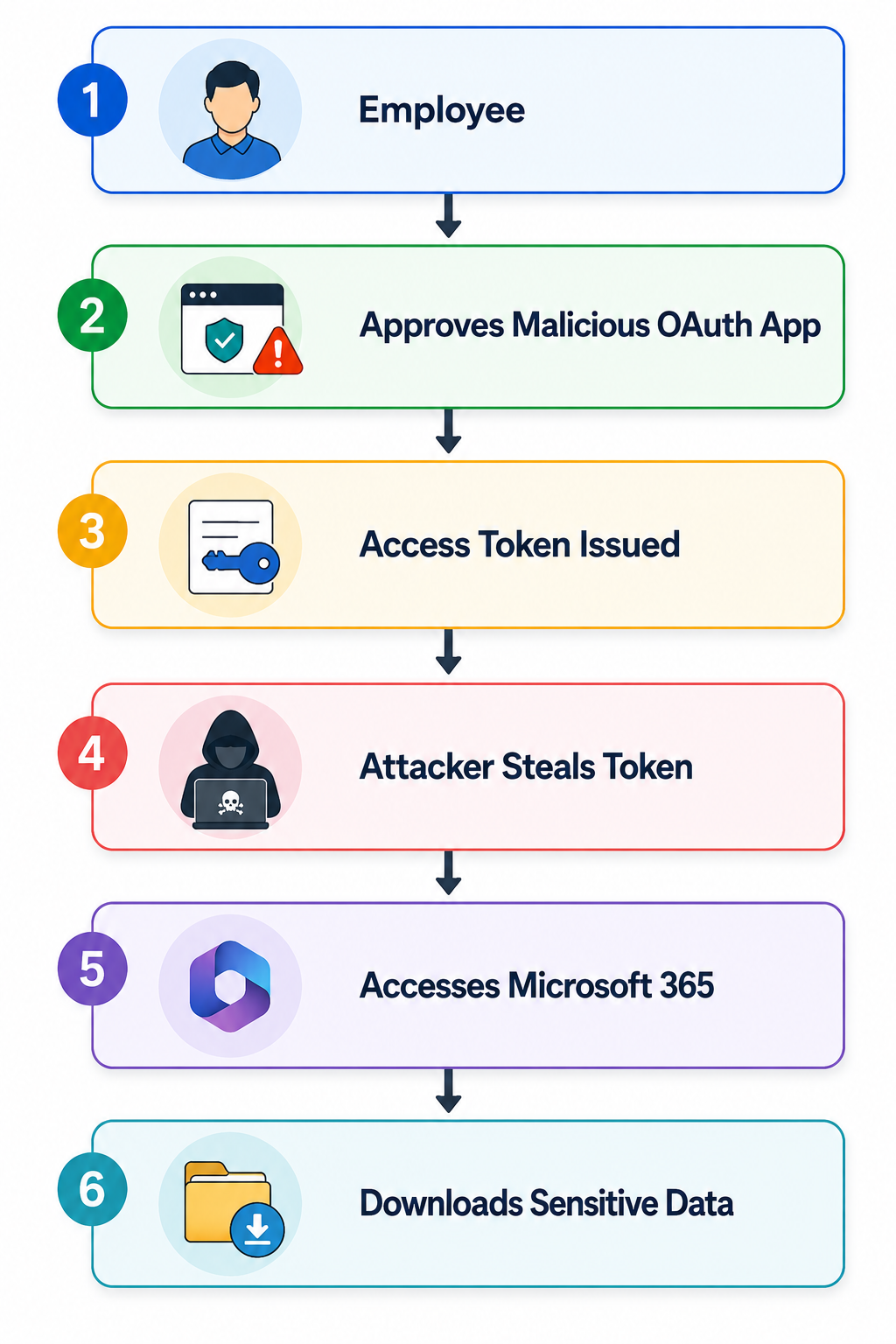 OAuth Token Theft workflow