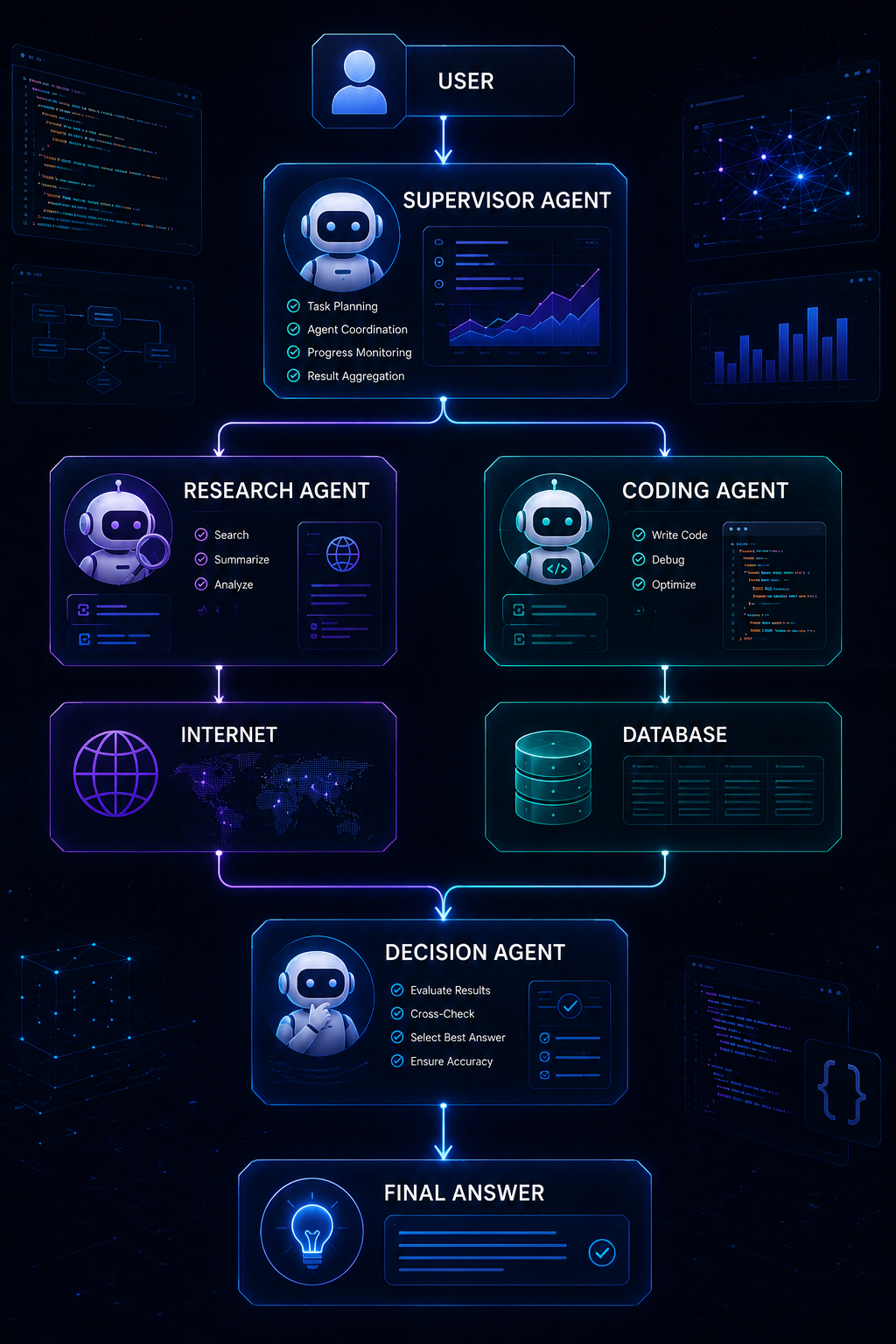 Multi-Agent Execution Workflow