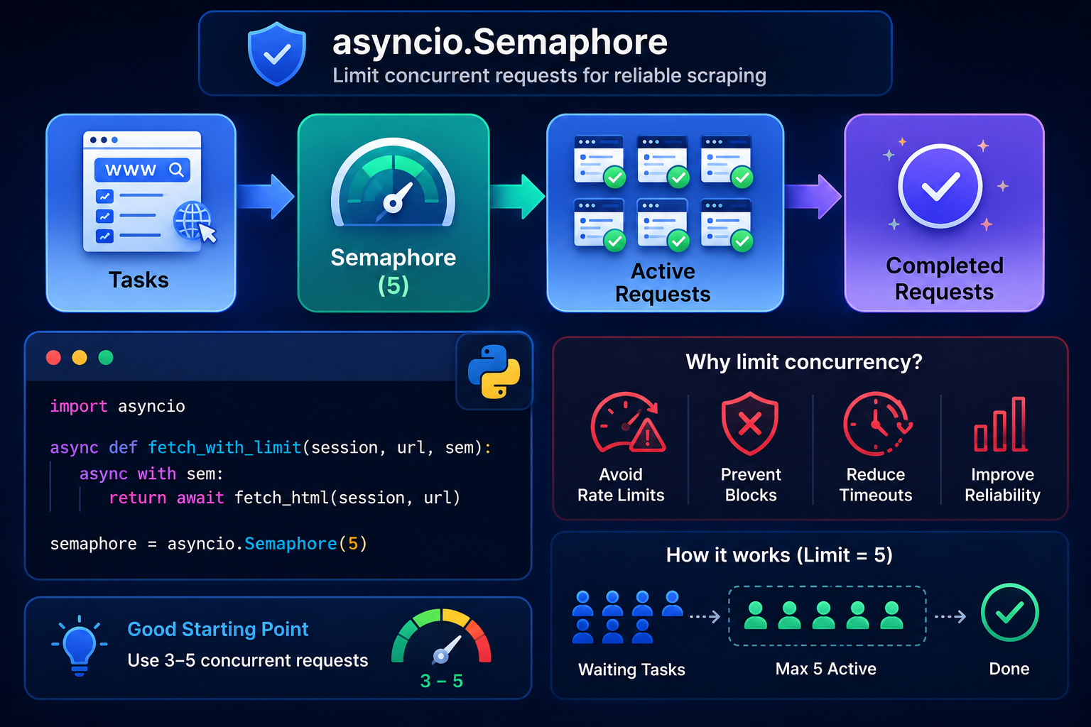 Controlling Speed With asyncio Semaphore