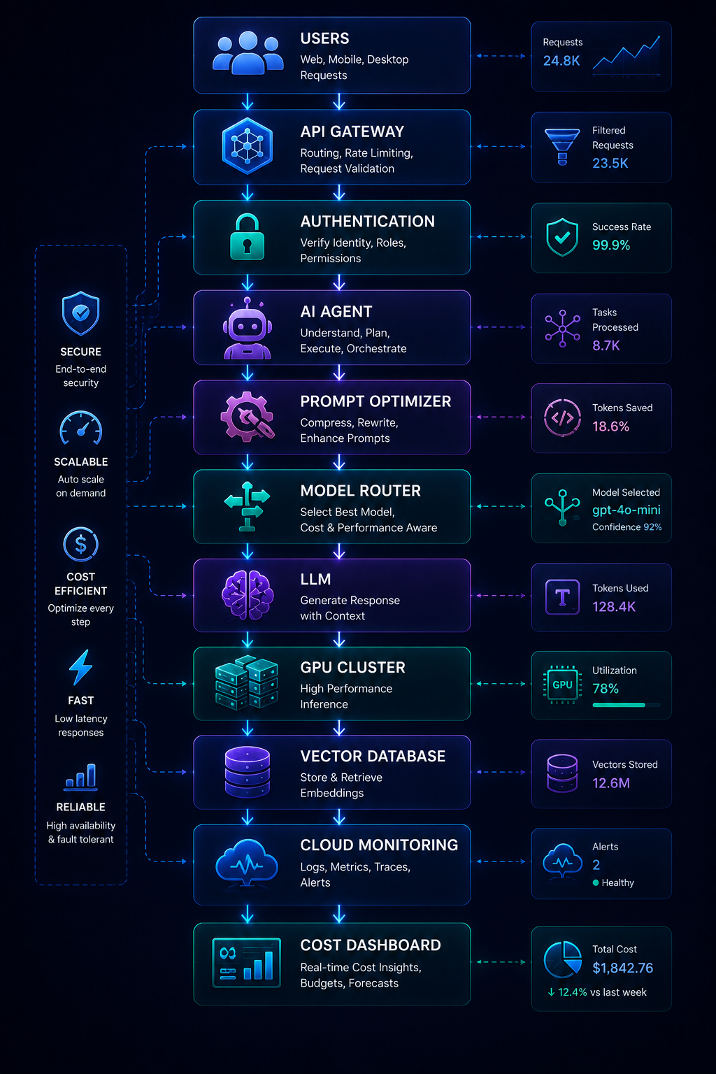 Cost-Efficient AI Architecture