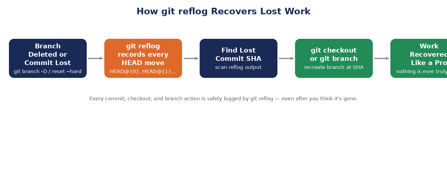 How git reflog Works (Visual Overview)