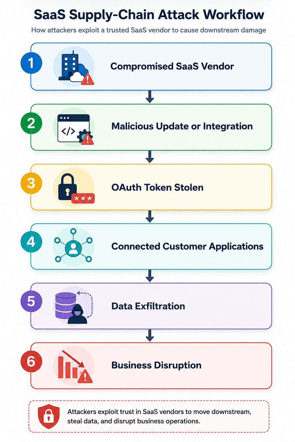 SaaS Supply-Chain Attack Workflow