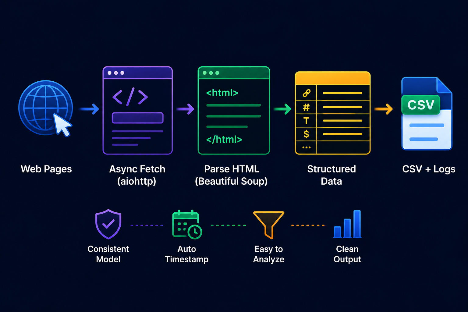 Saving Scraped Data Cleanly