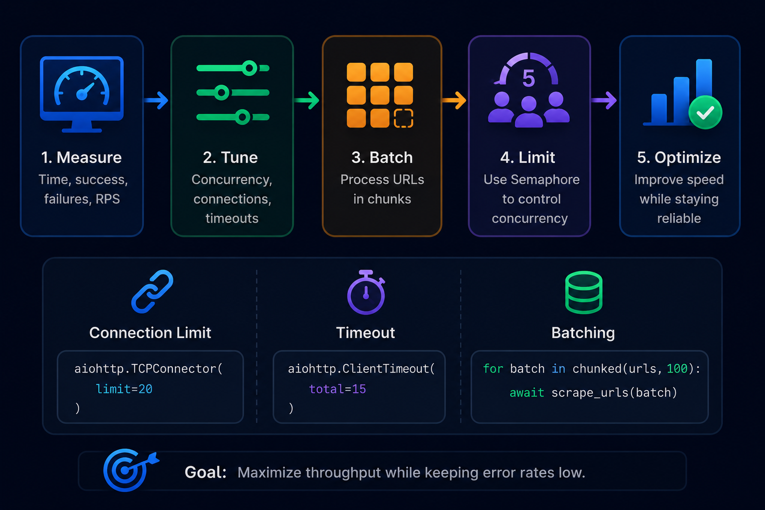 Performance Tuning Without Being Reckless